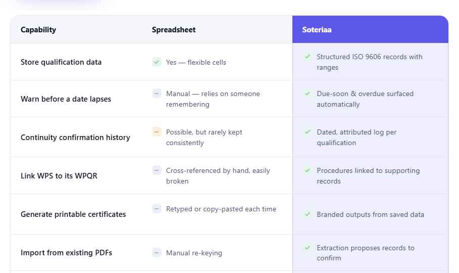 Soteriaa comparison and record views showing structured welding data fields.